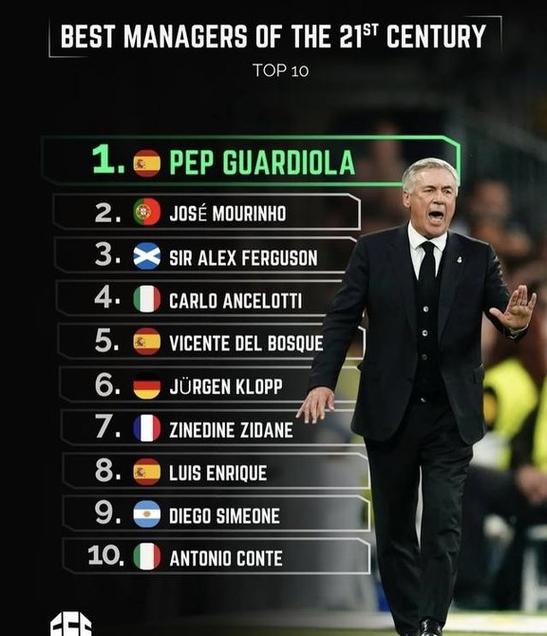 21世纪十大主教练榜单发布！安切洛蒂次不如穆里尼奥 温格落榜