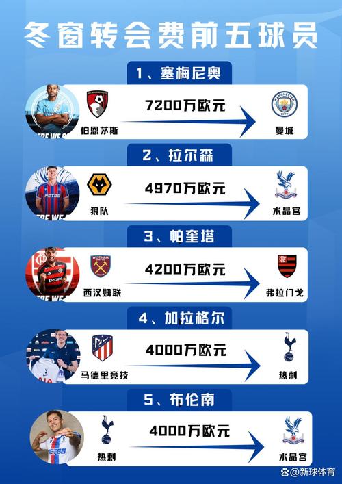 拉扬跻身榜单：未代表国家出战离开国内联赛最昂贵转会之一